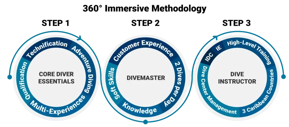 360°-Immersive-Methodology