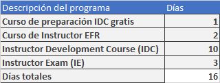 Tabla IDC